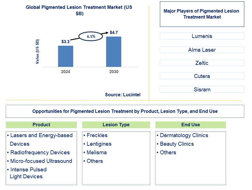 Pigmented Lesion Treatment Trends and Forecast